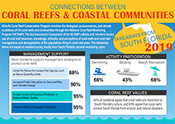 Infographic for South Florida NCRMP Socio-economic Monitoring Program