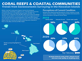 2020 Trends Infographic for Hawai'i NCRMP Socio-economic Monitoring Program