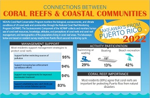 Connections between Coral Reefs and Coastal Communities – Puerto Rico