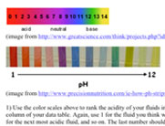 color chart of pH indicator