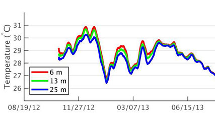 Temperature data from Surface Temperature Records(STRs).