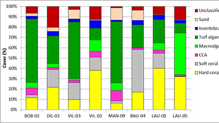 Benthic cover data derived from the analysis of the benthic images collected in 2014.