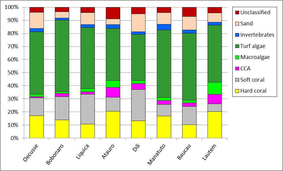 Benthic cover data derived from the analysis of the benthic images collected during the fish surveys.