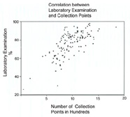 Example of scatter diagram