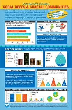 Connections between Coral Reefs and Coastal Communities – Commonwealth of Northern Mariana Islands