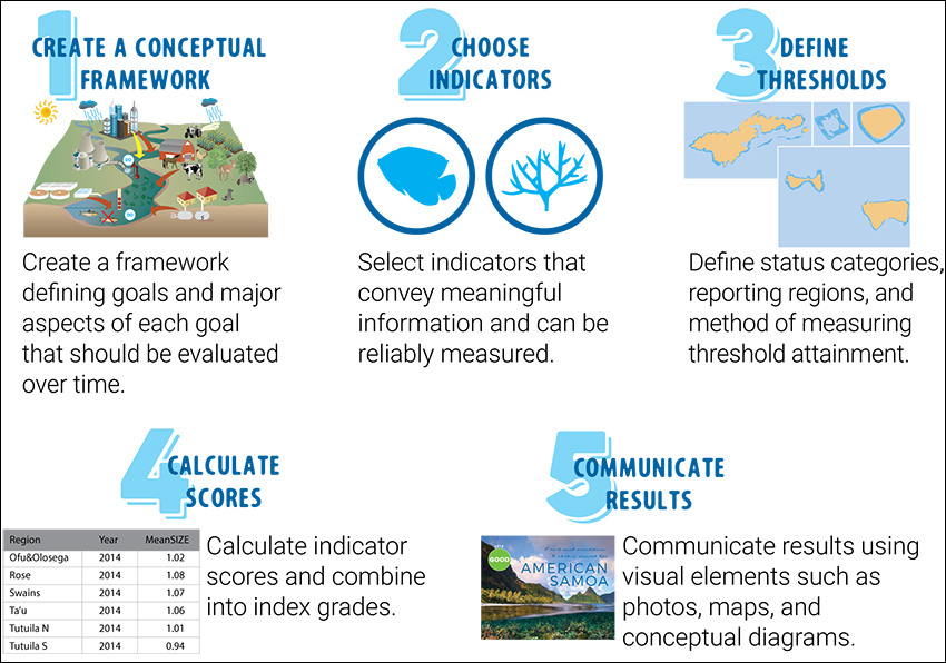 5-Step process overview graphic. (1) Create a Conceptual Framework - Create a framework defining goals and major aspects of each goal that should be evaluated over time.(2) Choose Indicators - Select indicators that convey meaningful information and can be reliably measured. (3) Define Threshholds - Define status categories, reporting regions, and method of measuring threshold attainment. (4)Calculate Scores - Calculate indicator scores and combine into index grades. (5) Communicate Results