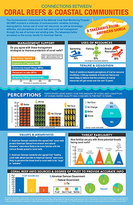 Infographic for American Samoa NCRMP Socio-economic Monitoring Program