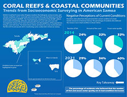 2021 Trends Infographic for American Samoa NCRMP Socio-economic Monitoring Program