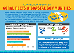 Infographic for South Florida NCRMP Socio-economic Monitoring Program