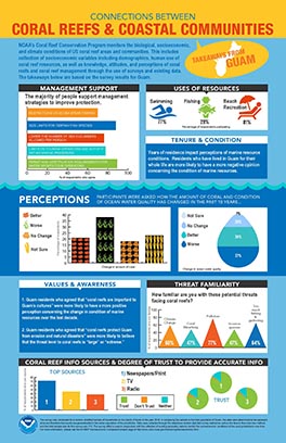 Connections between Coral Reefs and Coastal Communities – Guam