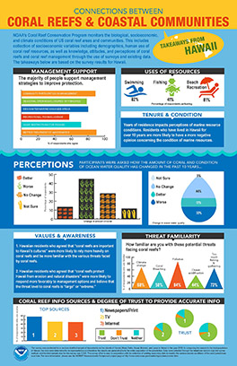 Connections between Coral Reefs and Coastal Communities – Hawaii