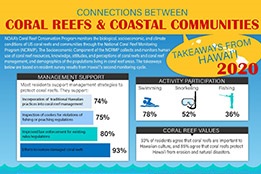 Connections between Coral Reefs and Coastal Communities – Hawaii