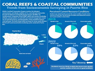 2022 Trends Infographic for Puerto Rico NCRMP Socio-economic Monitoring Program