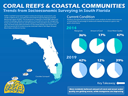 2014-2019 Trends Infographic for South Florida NCRMP Socio-economic Monitoring Program